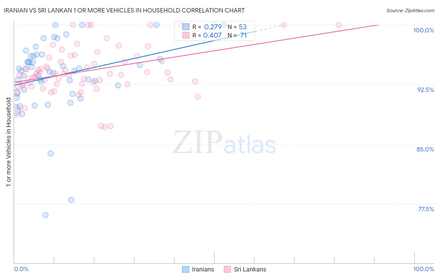 Iranian vs Sri Lankan 1 or more Vehicles in Household