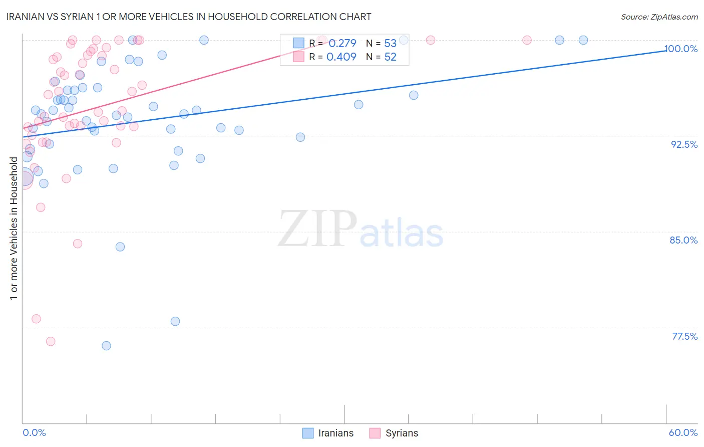 Iranian vs Syrian 1 or more Vehicles in Household