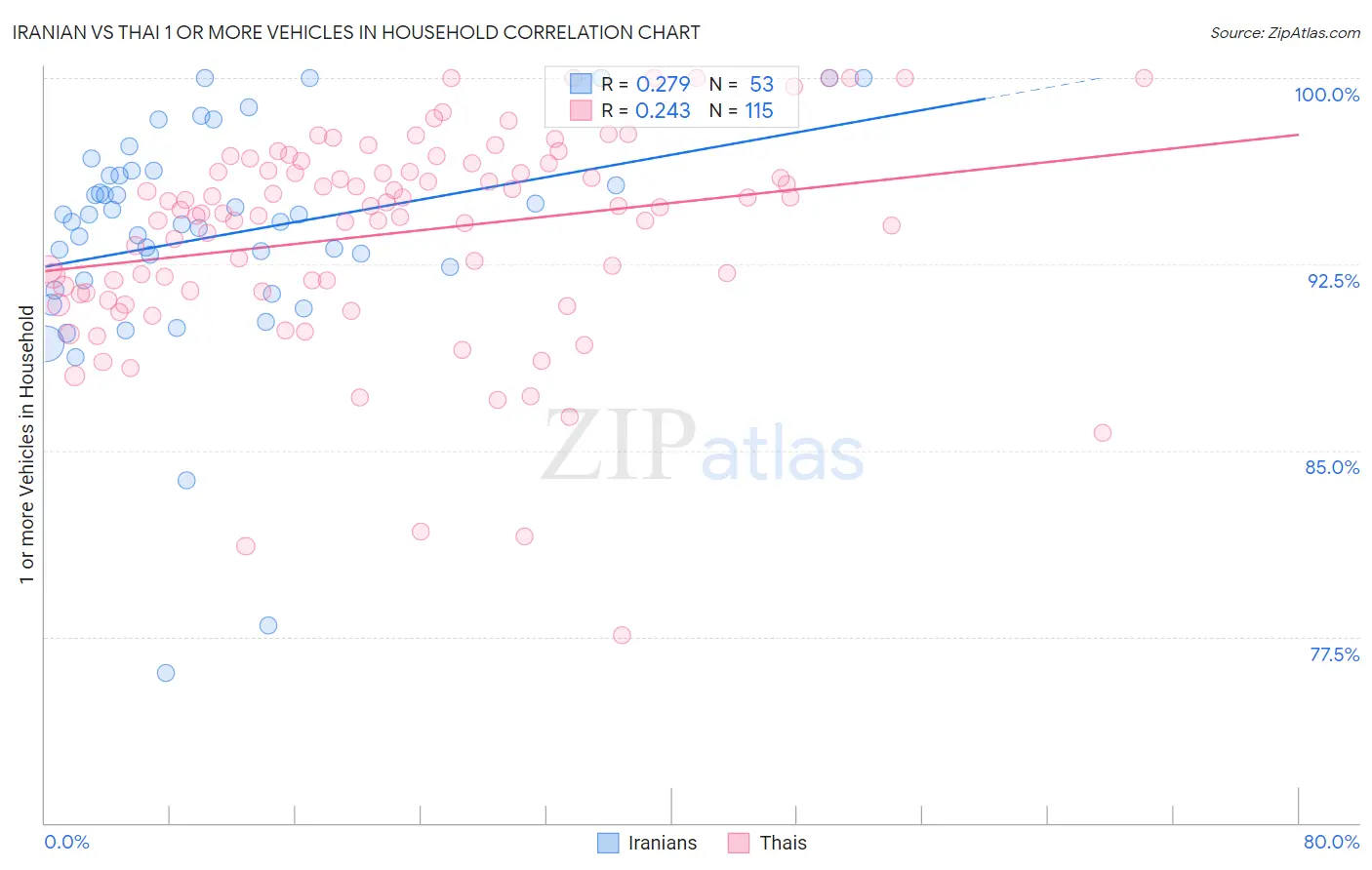 Iranian vs Thai 1 or more Vehicles in Household