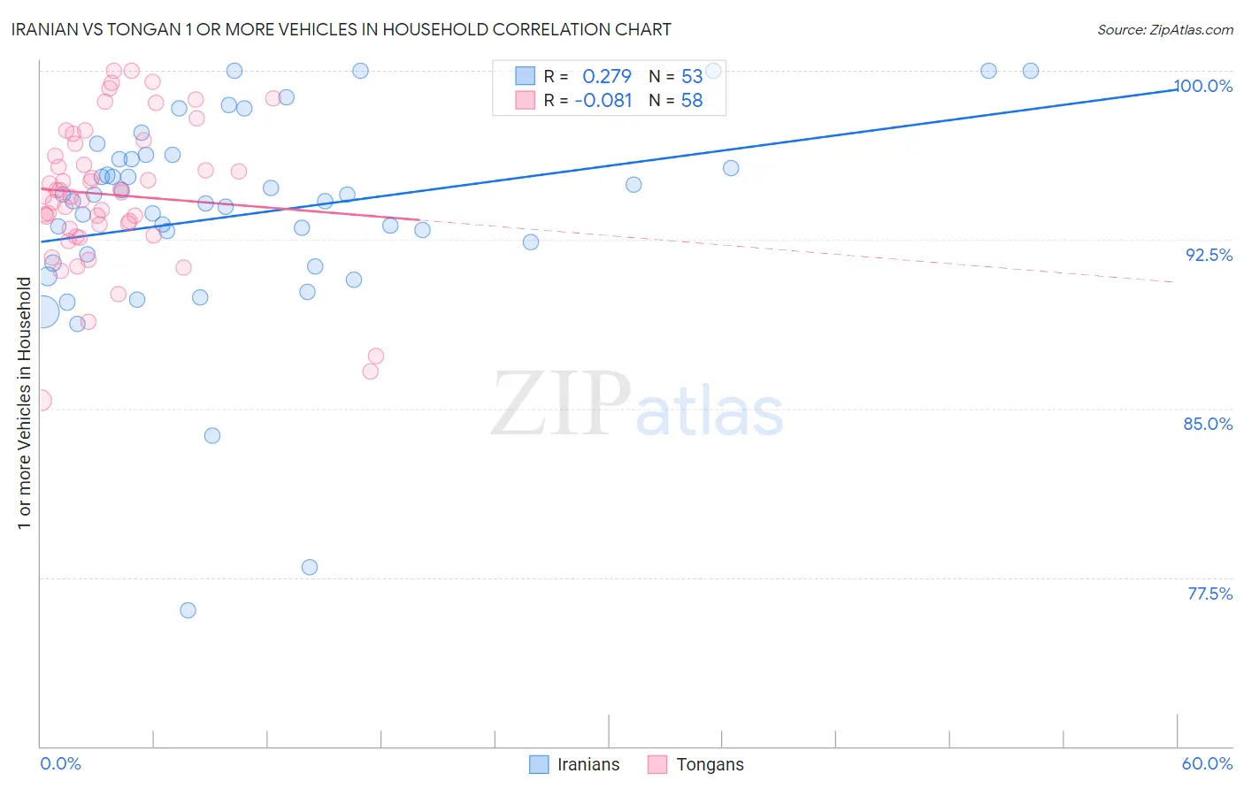 Iranian vs Tongan 1 or more Vehicles in Household
