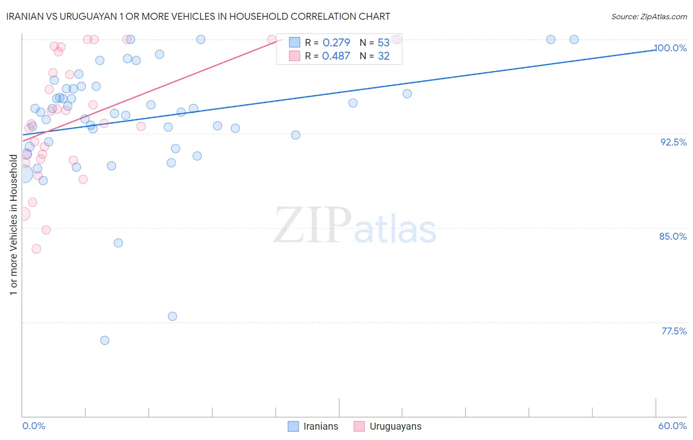 Iranian vs Uruguayan 1 or more Vehicles in Household