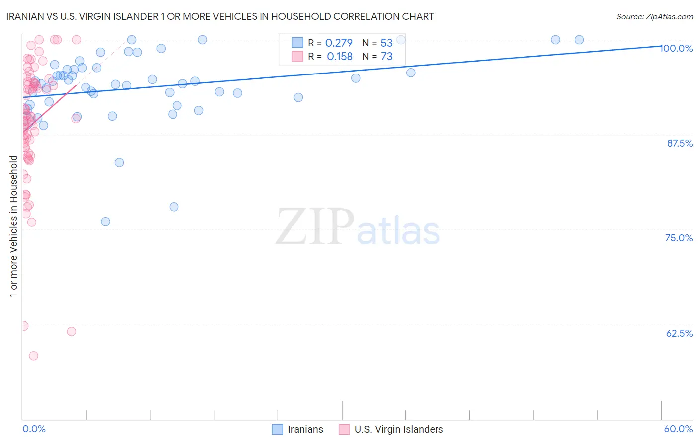 Iranian vs U.S. Virgin Islander 1 or more Vehicles in Household