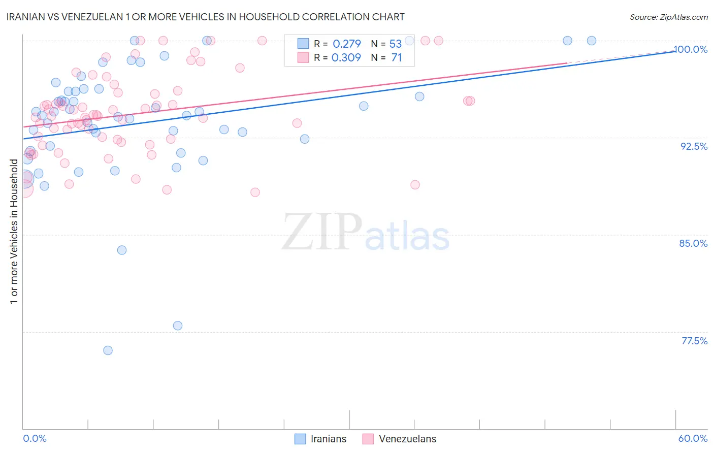 Iranian vs Venezuelan 1 or more Vehicles in Household