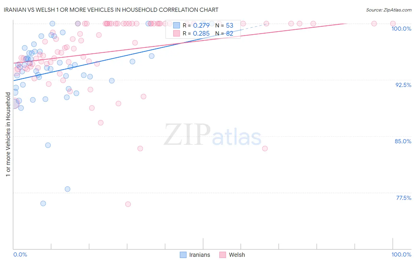 Iranian vs Welsh 1 or more Vehicles in Household