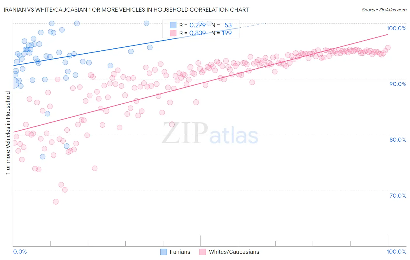 Iranian vs White/Caucasian 1 or more Vehicles in Household