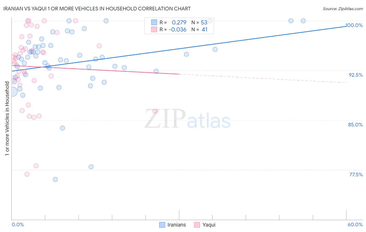 Iranian vs Yaqui 1 or more Vehicles in Household