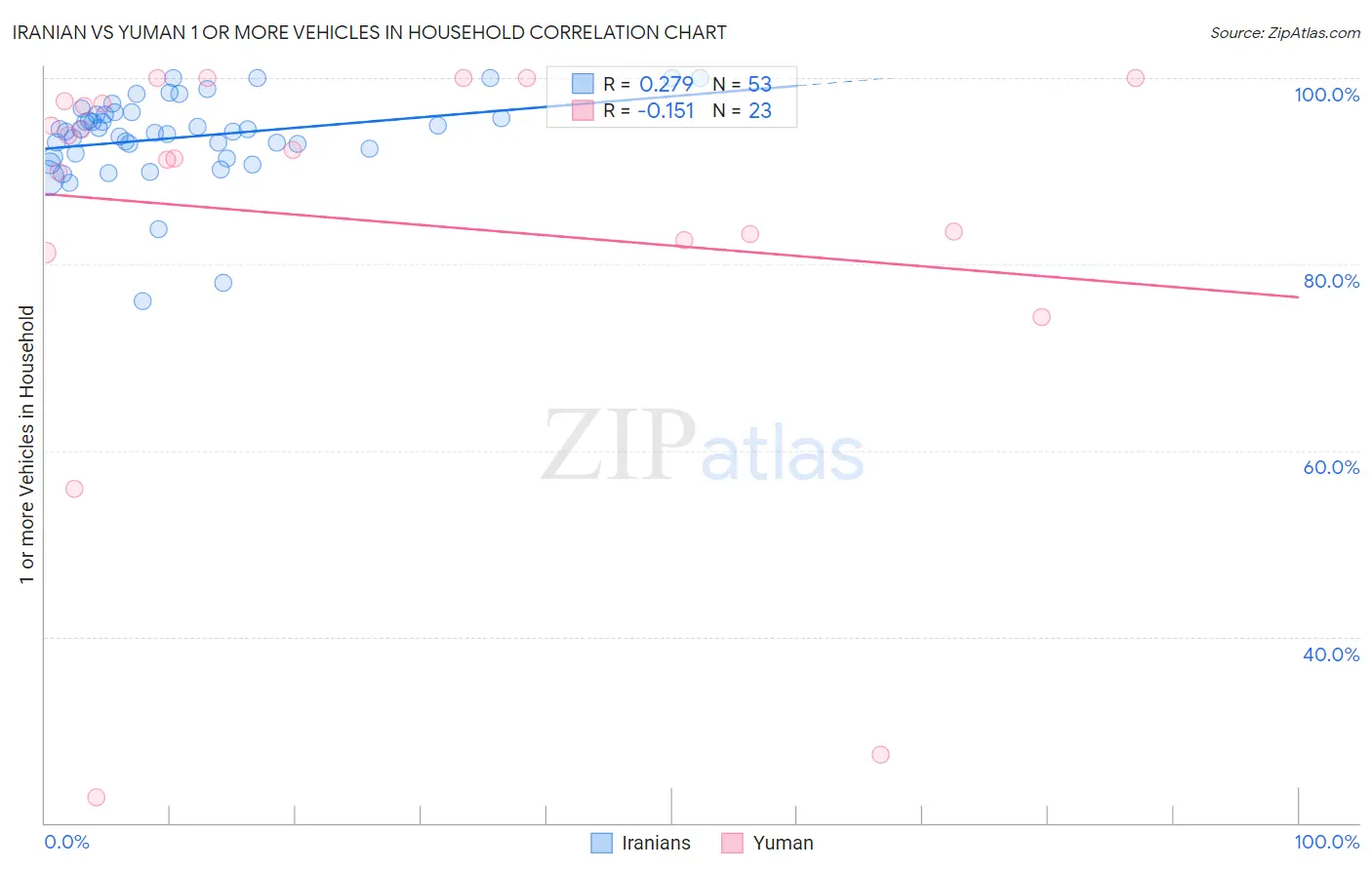 Iranian vs Yuman 1 or more Vehicles in Household