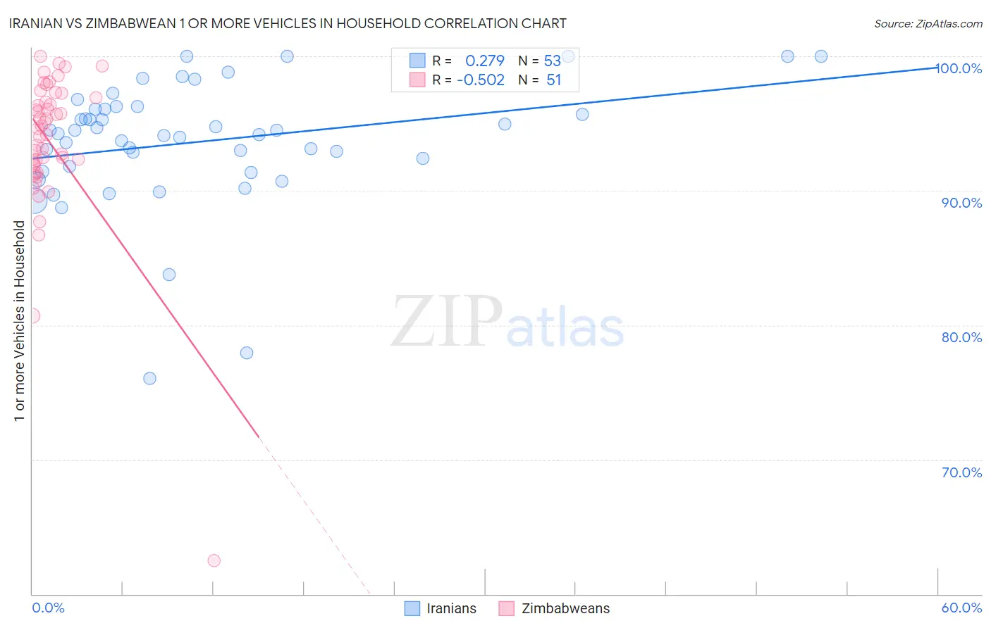 Iranian vs Zimbabwean 1 or more Vehicles in Household