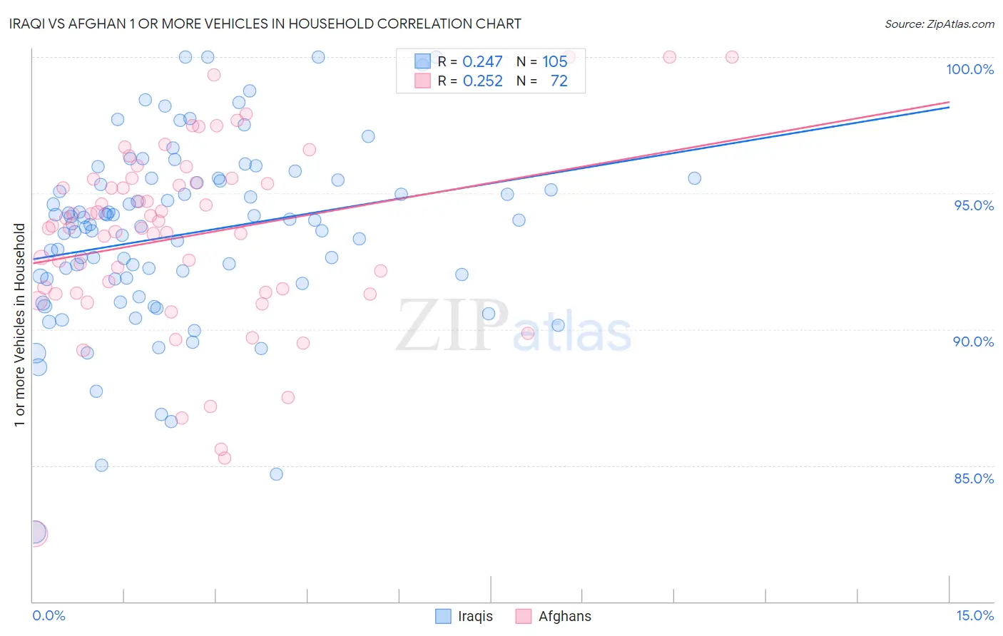 Iraqi vs Afghan 1 or more Vehicles in Household