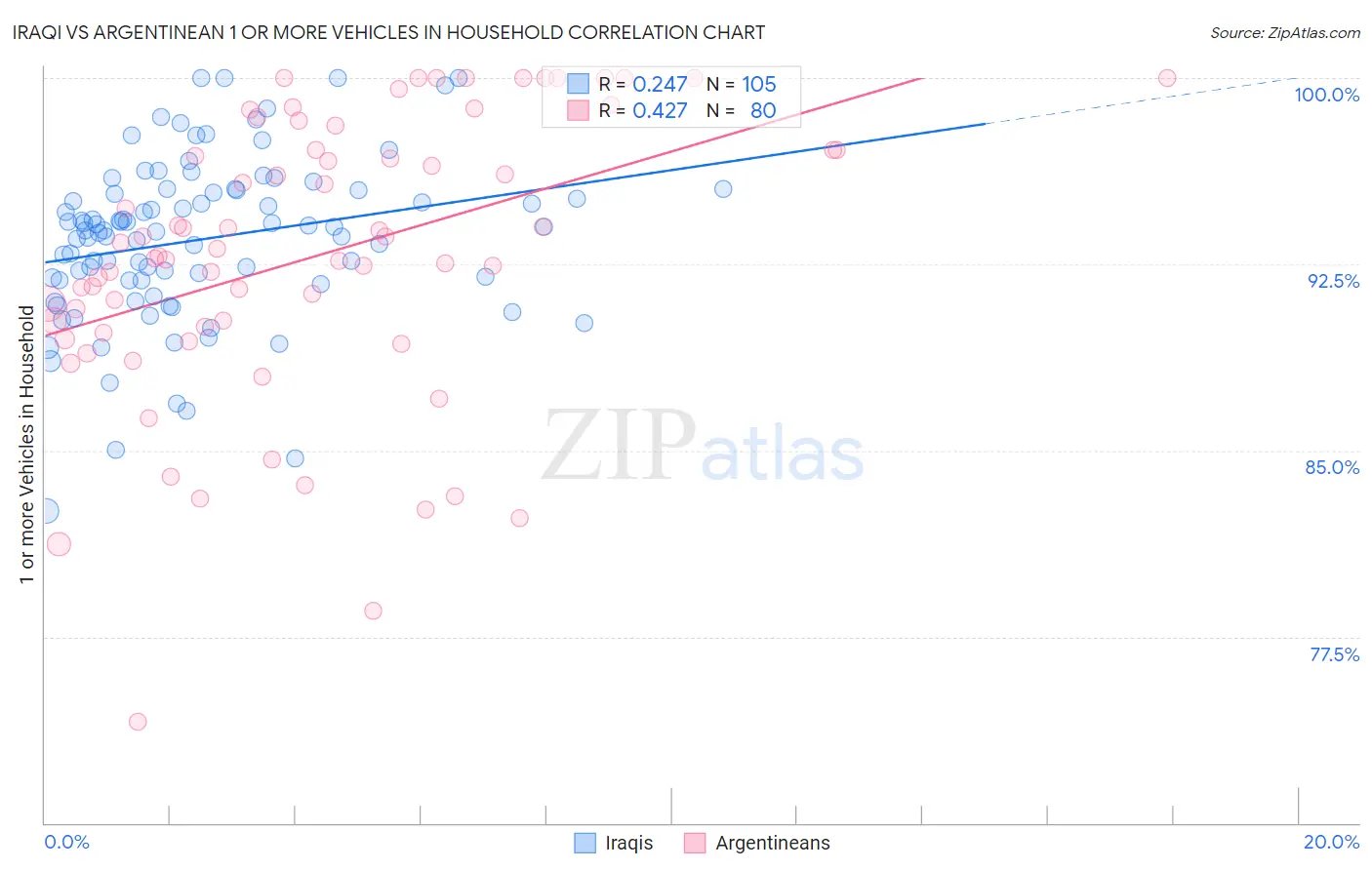 Iraqi vs Argentinean 1 or more Vehicles in Household