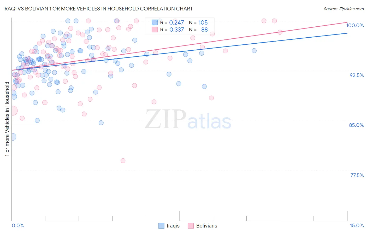 Iraqi vs Bolivian 1 or more Vehicles in Household