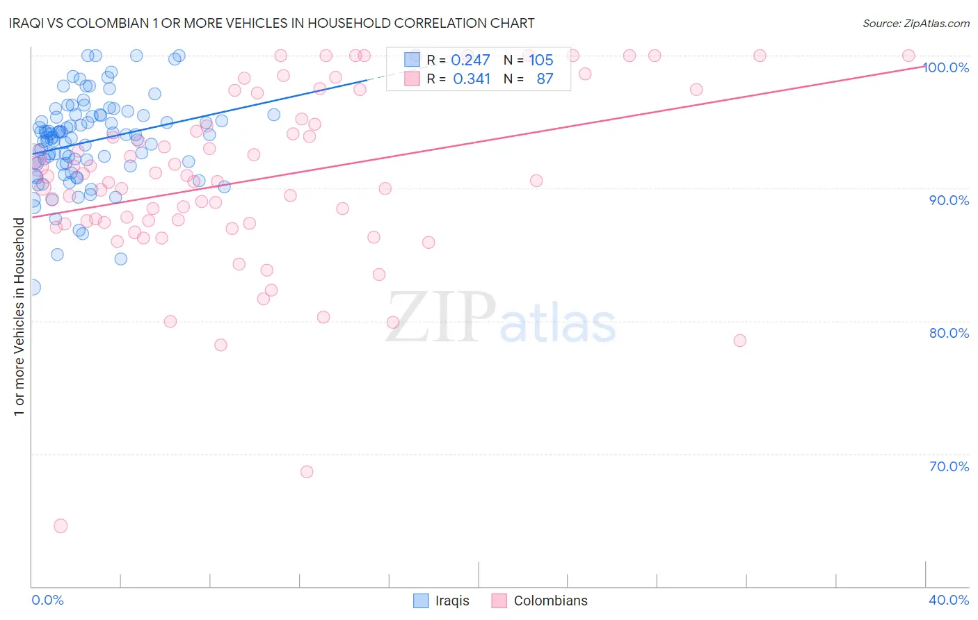 Iraqi vs Colombian 1 or more Vehicles in Household