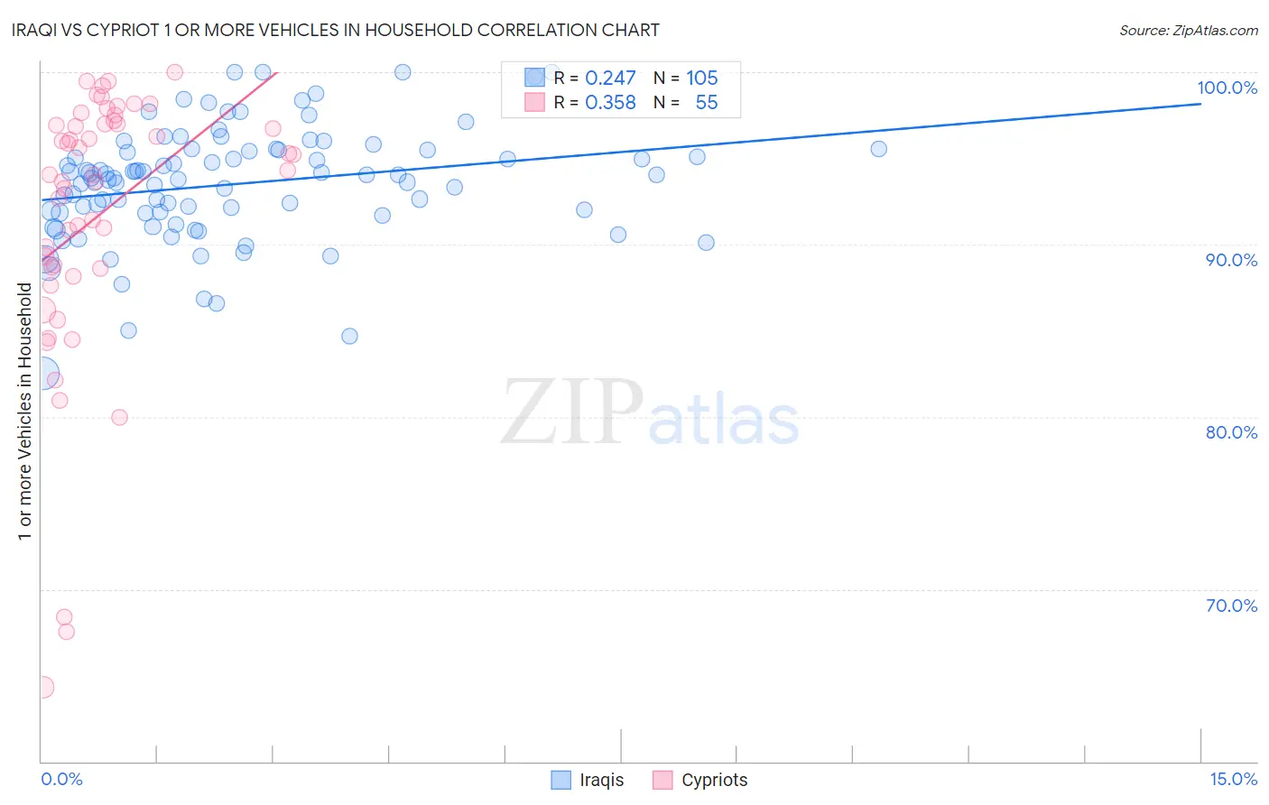 Iraqi vs Cypriot 1 or more Vehicles in Household