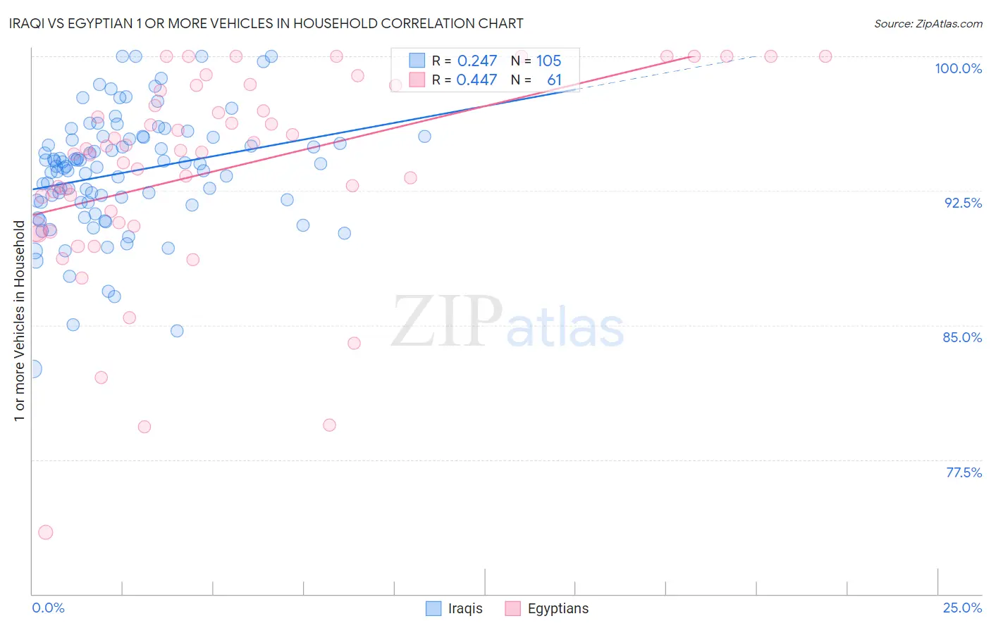 Iraqi vs Egyptian 1 or more Vehicles in Household