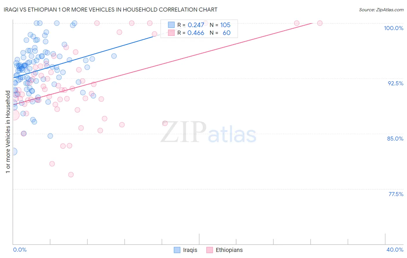 Iraqi vs Ethiopian 1 or more Vehicles in Household