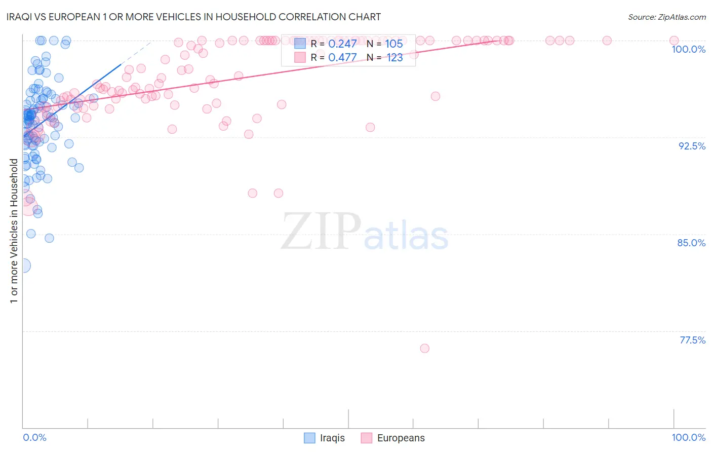 Iraqi vs European 1 or more Vehicles in Household
