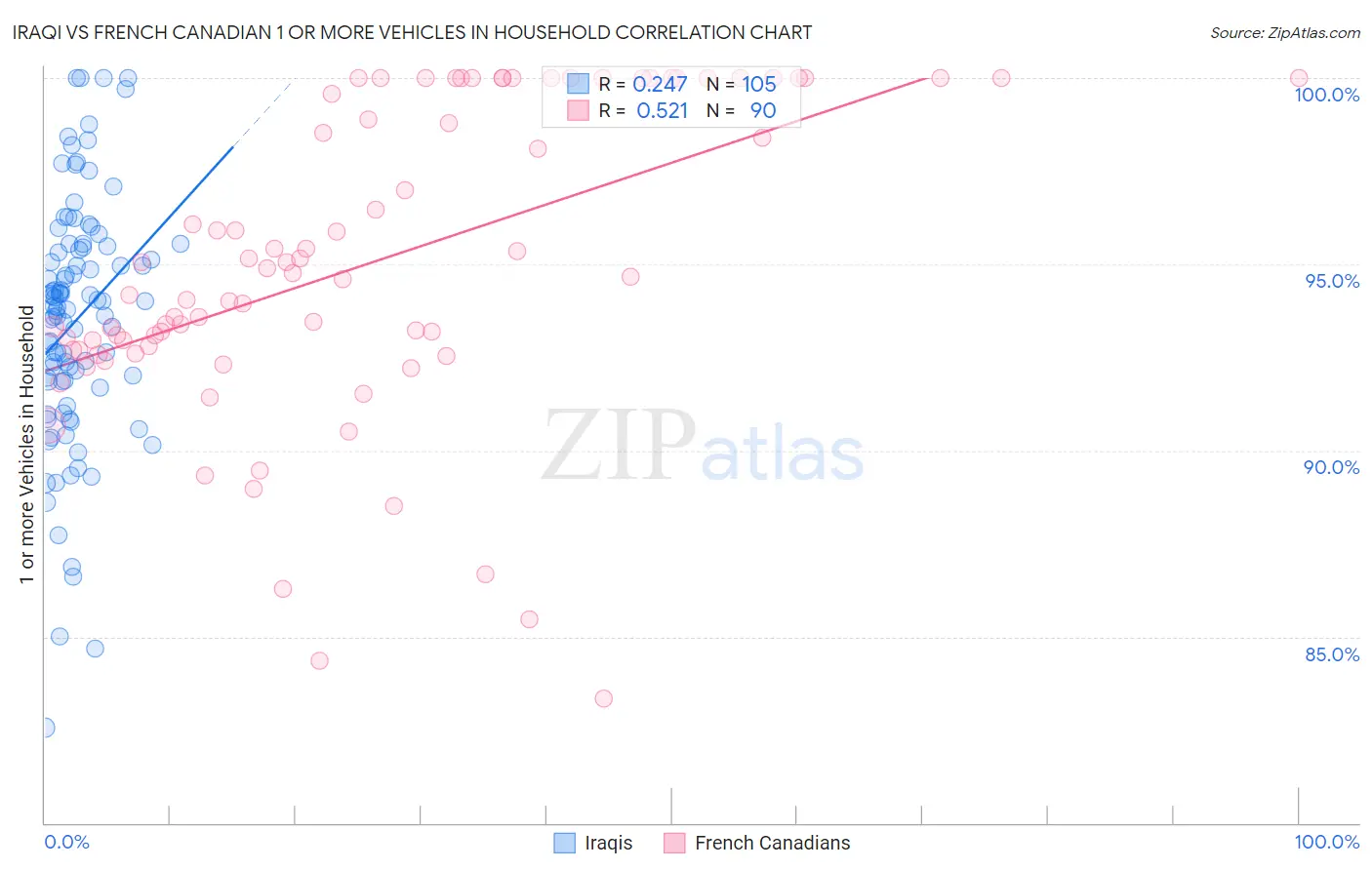 Iraqi vs French Canadian 1 or more Vehicles in Household