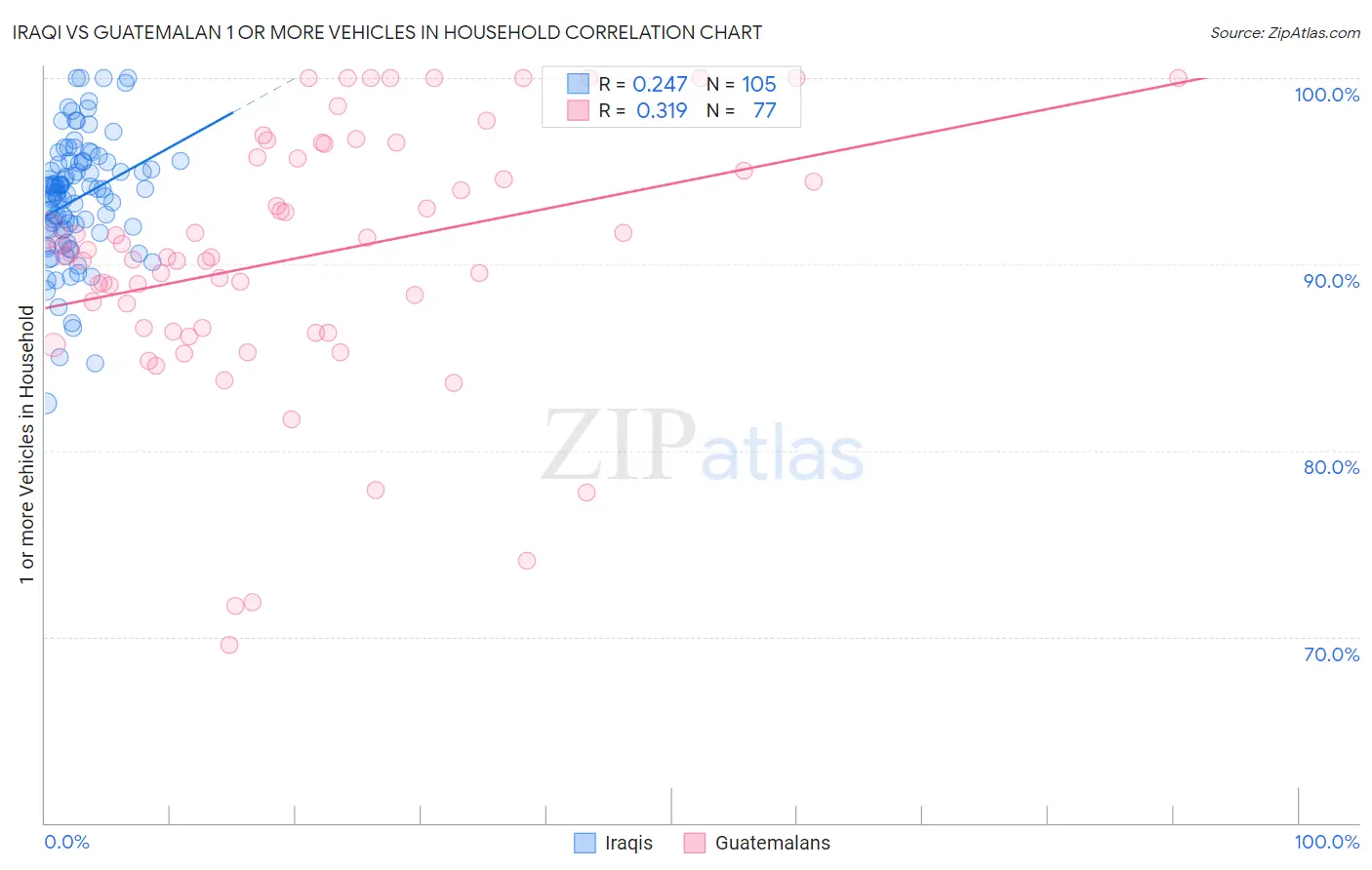 Iraqi vs Guatemalan 1 or more Vehicles in Household