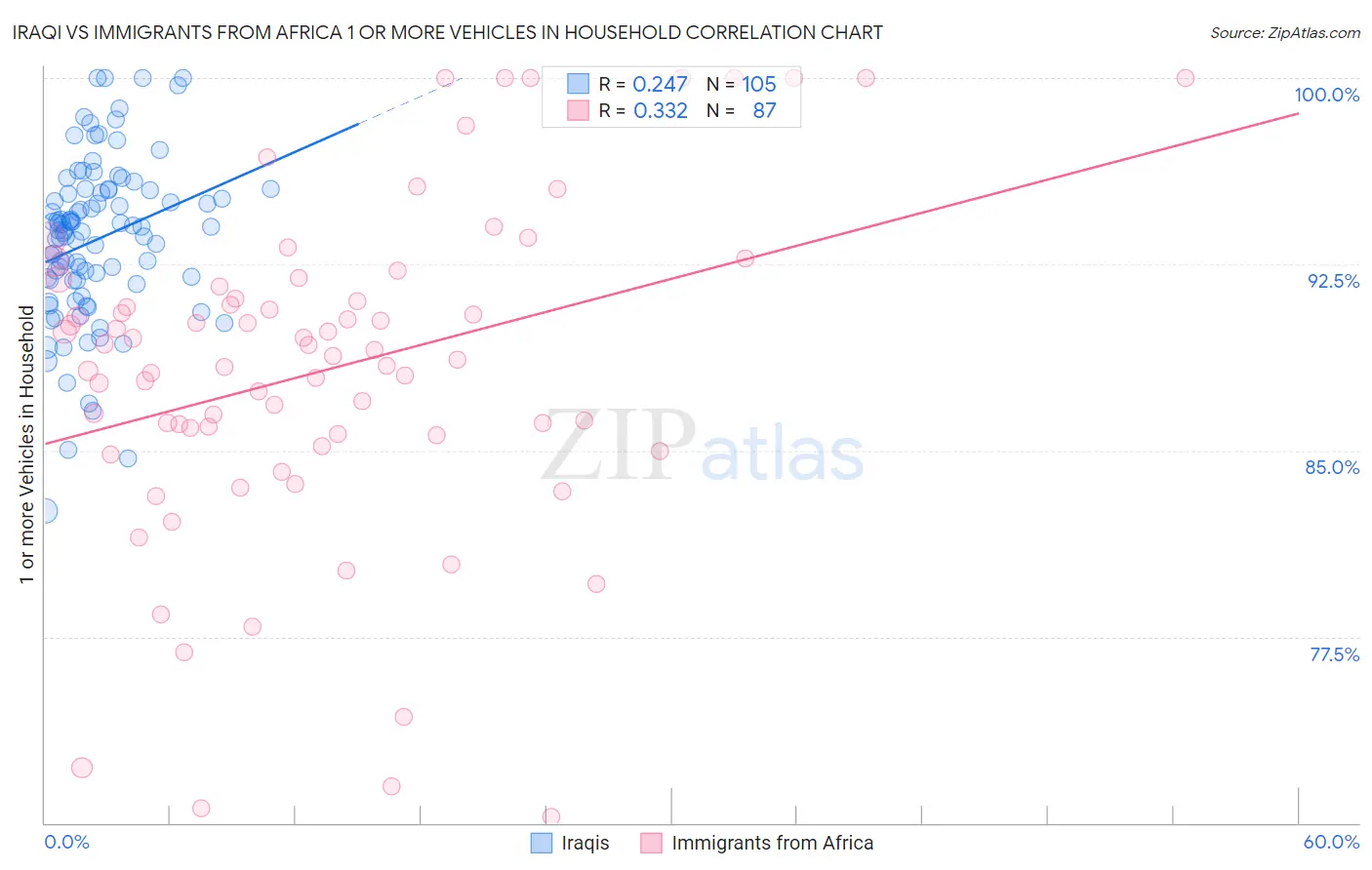 Iraqi vs Immigrants from Africa 1 or more Vehicles in Household