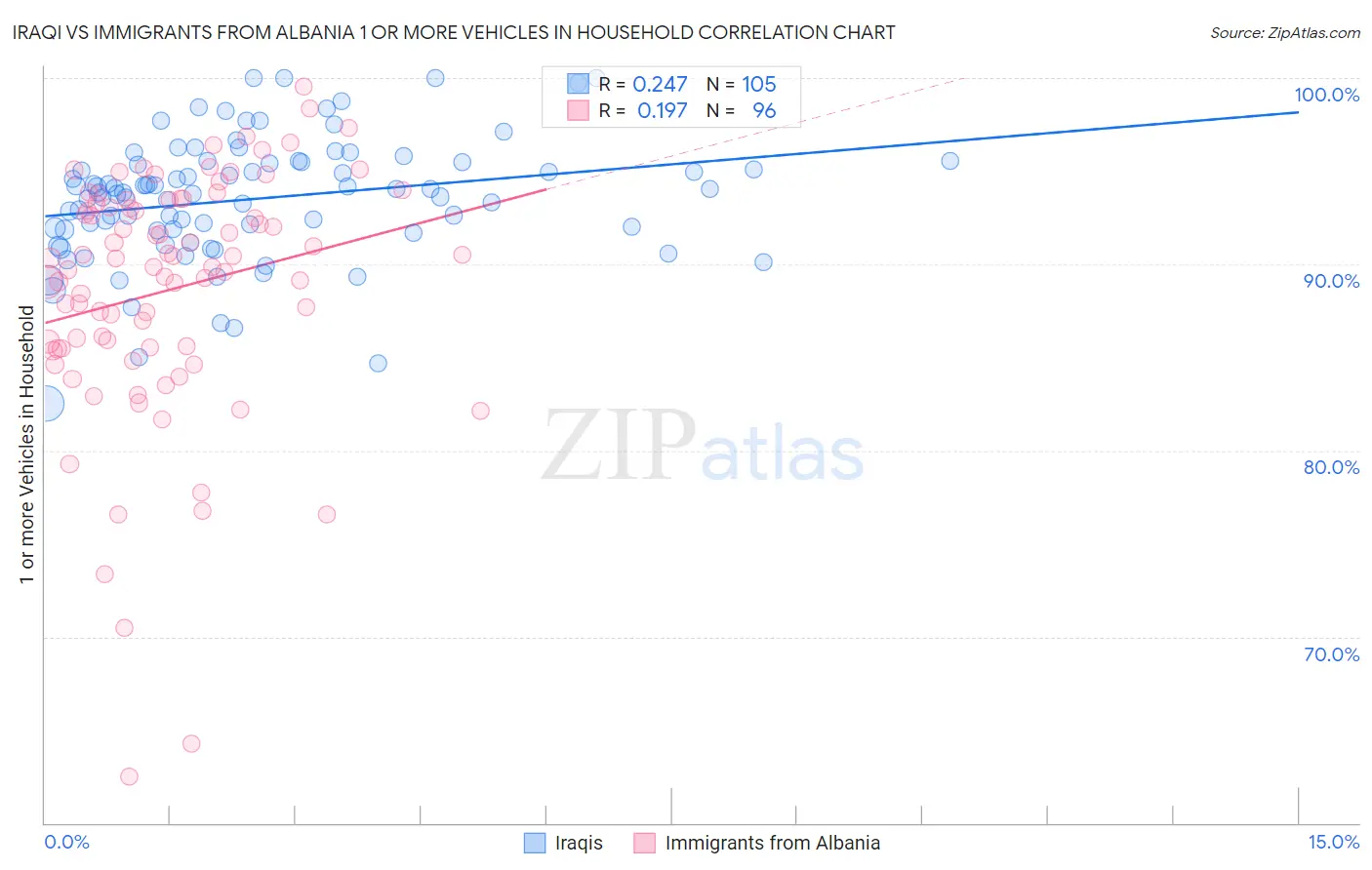 Iraqi vs Immigrants from Albania 1 or more Vehicles in Household