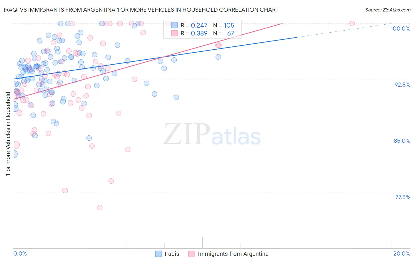 Iraqi vs Immigrants from Argentina 1 or more Vehicles in Household