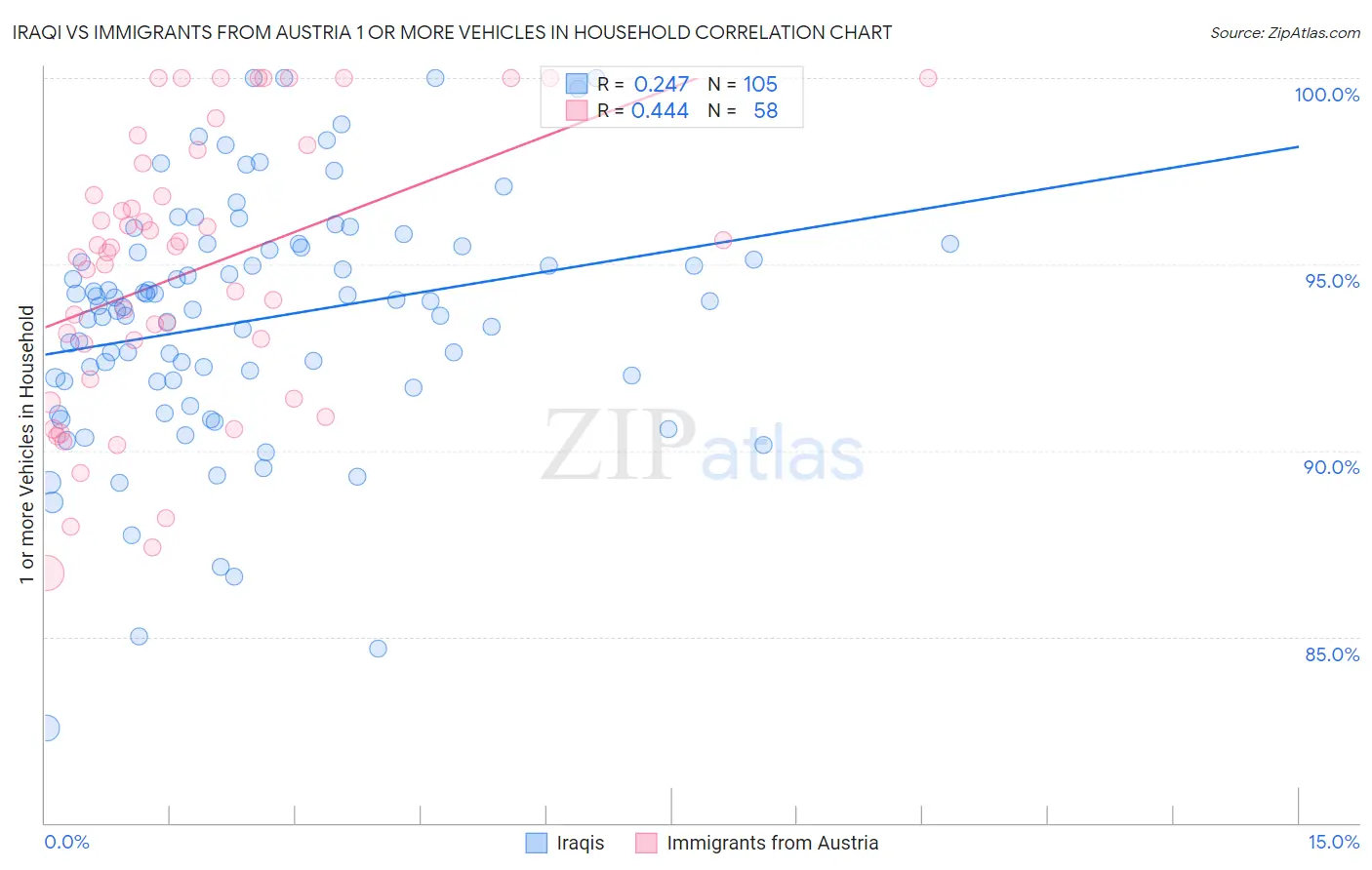 Iraqi vs Immigrants from Austria 1 or more Vehicles in Household