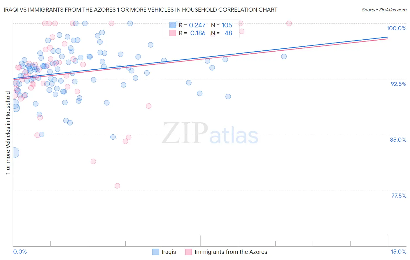 Iraqi vs Immigrants from the Azores 1 or more Vehicles in Household