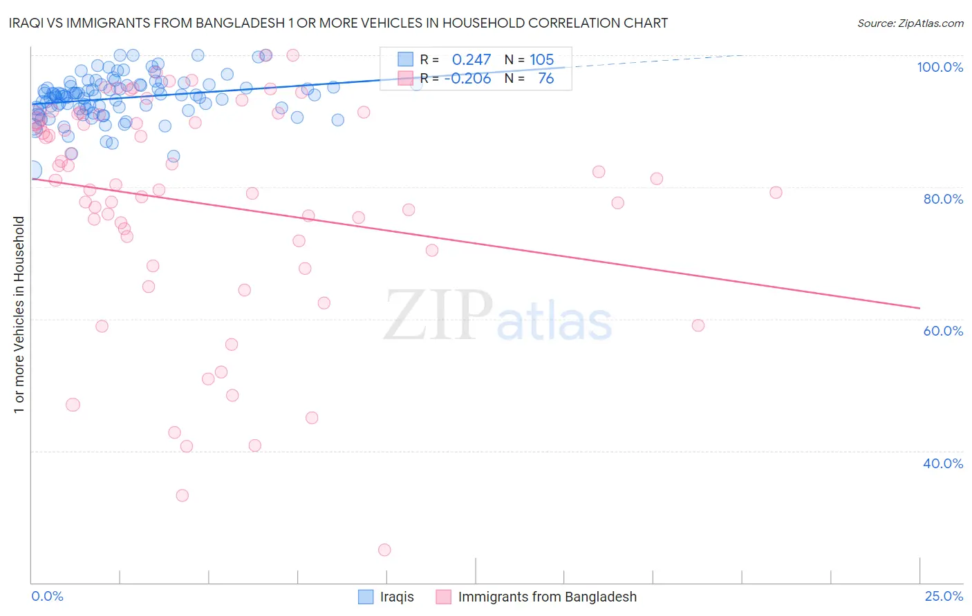 Iraqi vs Immigrants from Bangladesh 1 or more Vehicles in Household