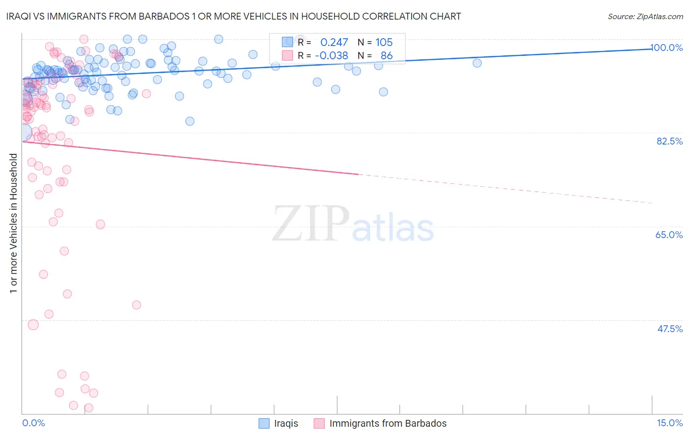 Iraqi vs Immigrants from Barbados 1 or more Vehicles in Household