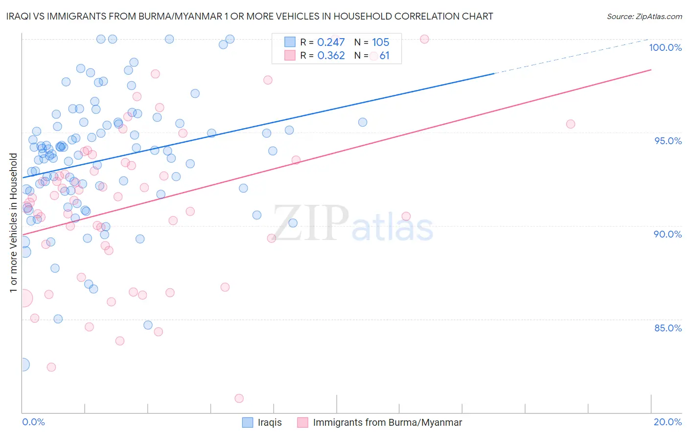 Iraqi vs Immigrants from Burma/Myanmar 1 or more Vehicles in Household