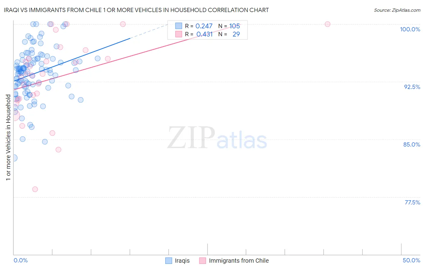 Iraqi vs Immigrants from Chile 1 or more Vehicles in Household