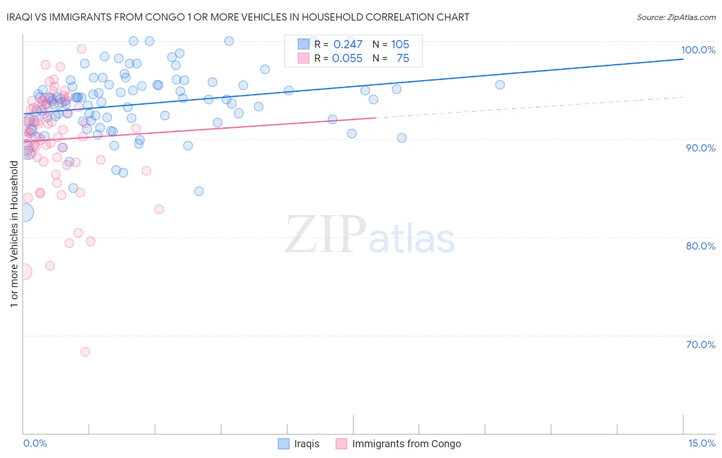Iraqi vs Immigrants from Congo 1 or more Vehicles in Household