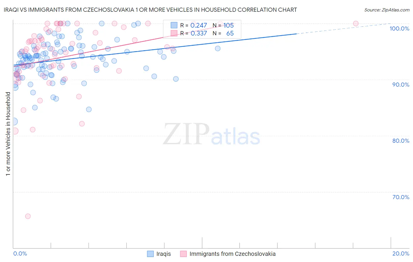 Iraqi vs Immigrants from Czechoslovakia 1 or more Vehicles in Household