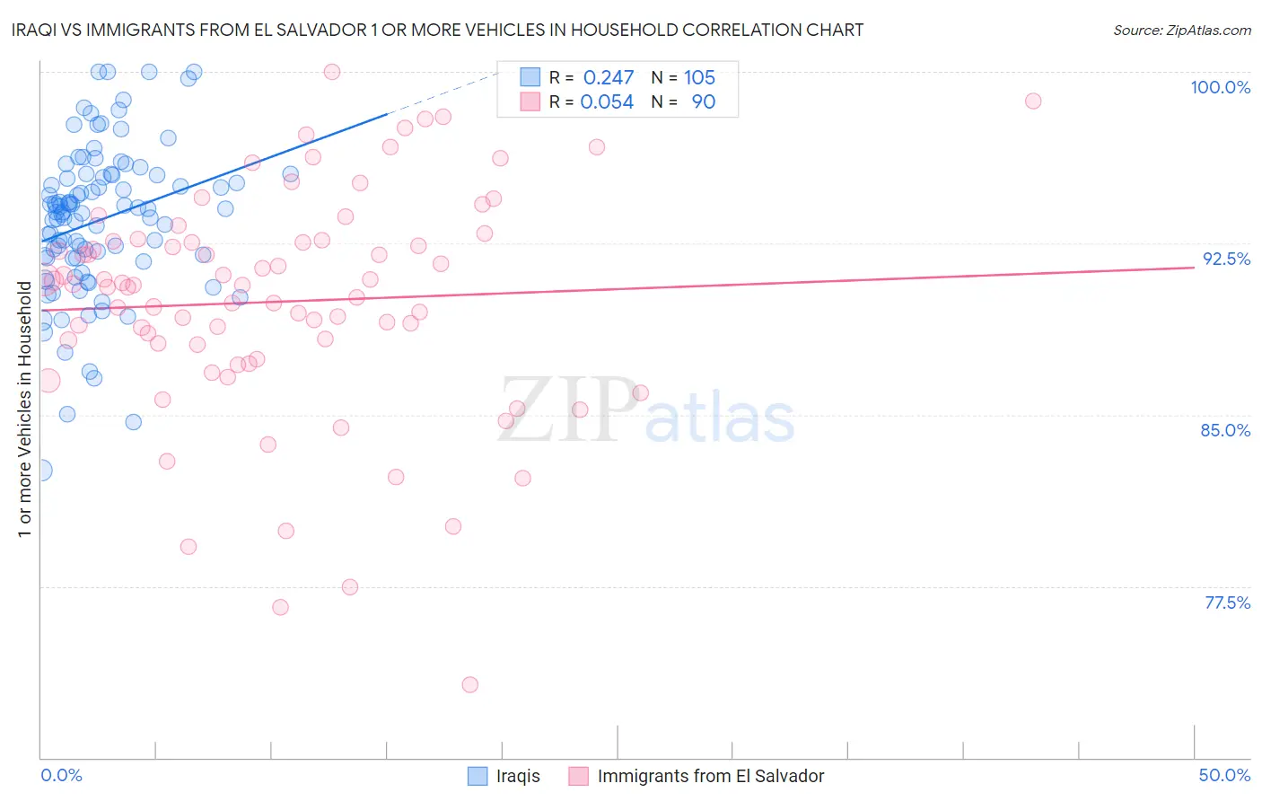 Iraqi vs Immigrants from El Salvador 1 or more Vehicles in Household