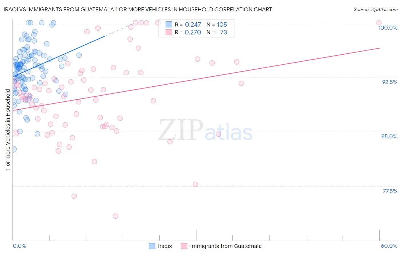 Iraqi vs Immigrants from Guatemala 1 or more Vehicles in Household
