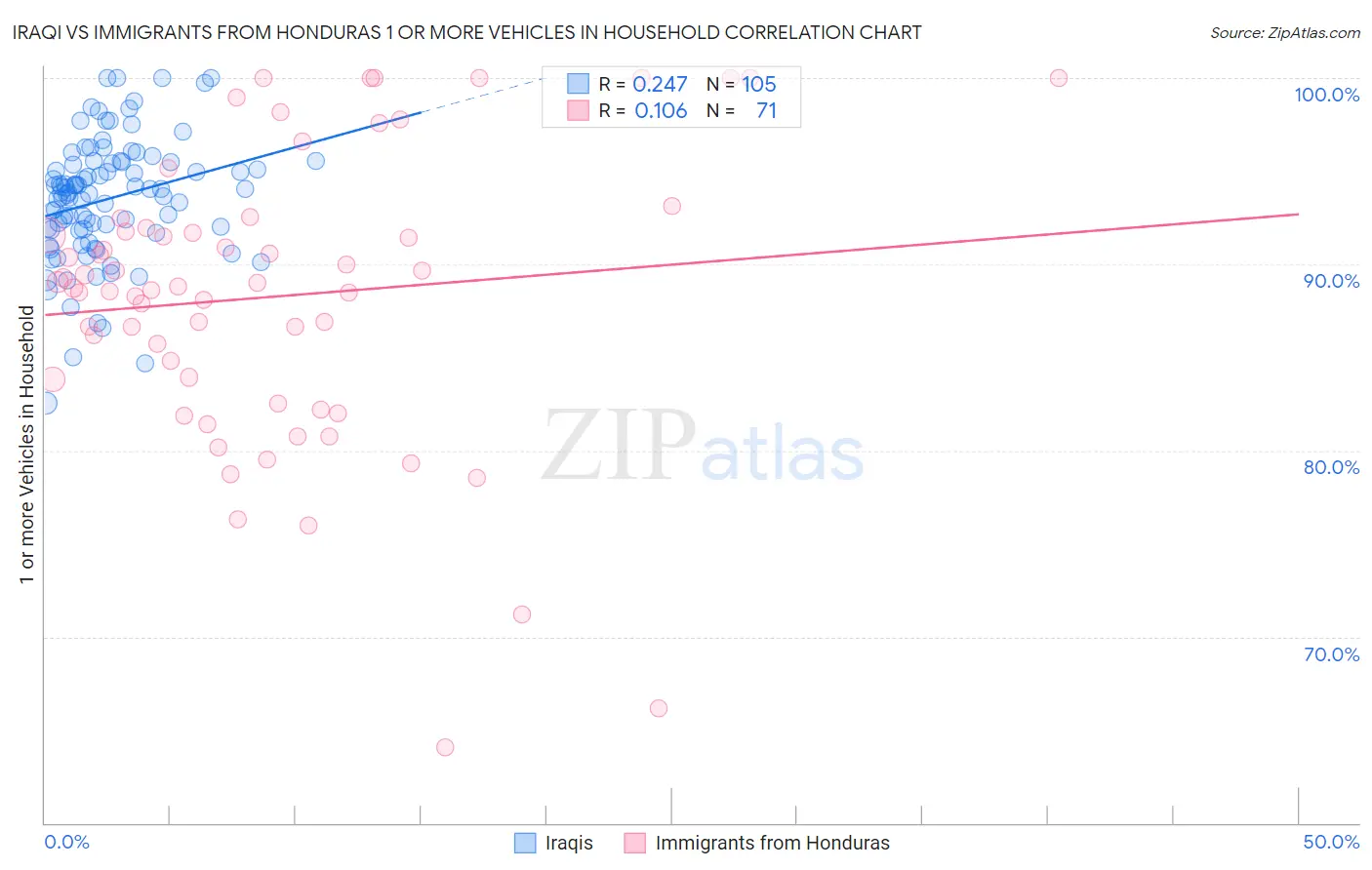 Iraqi vs Immigrants from Honduras 1 or more Vehicles in Household