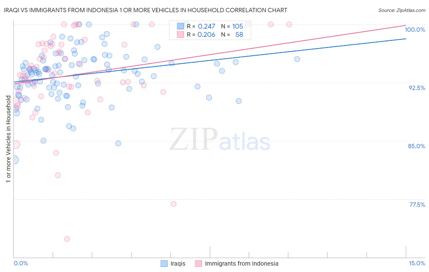 Iraqi vs Immigrants from Indonesia 1 or more Vehicles in Household