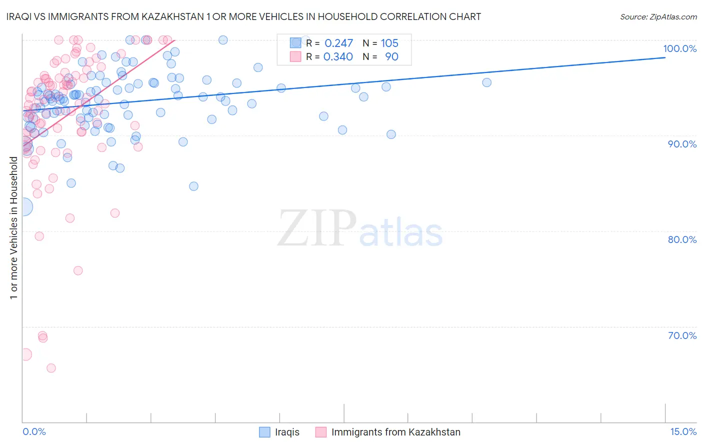 Iraqi vs Immigrants from Kazakhstan 1 or more Vehicles in Household