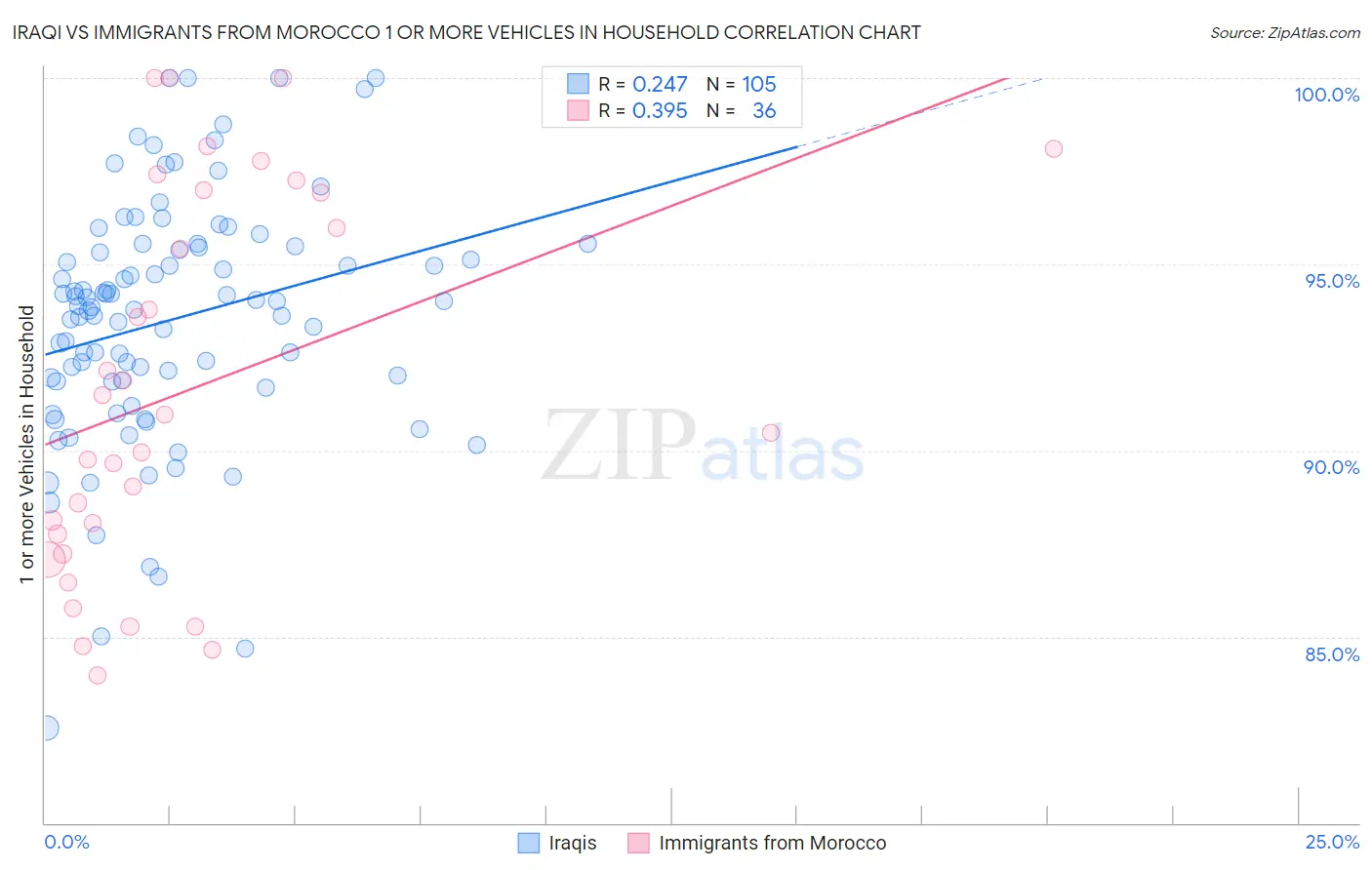 Iraqi vs Immigrants from Morocco 1 or more Vehicles in Household