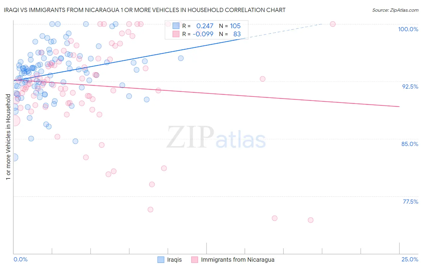 Iraqi vs Immigrants from Nicaragua 1 or more Vehicles in Household