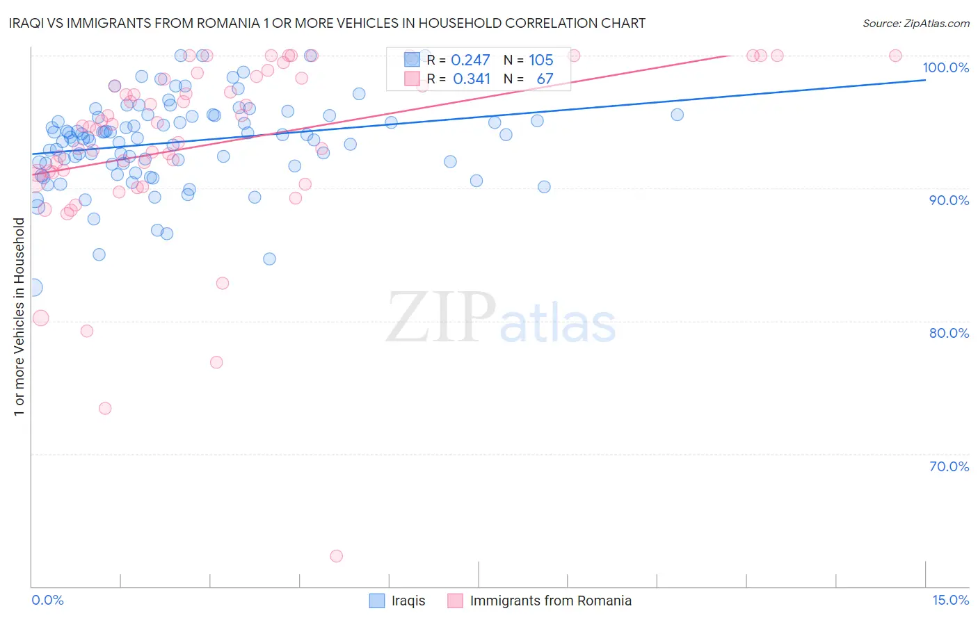 Iraqi vs Immigrants from Romania 1 or more Vehicles in Household