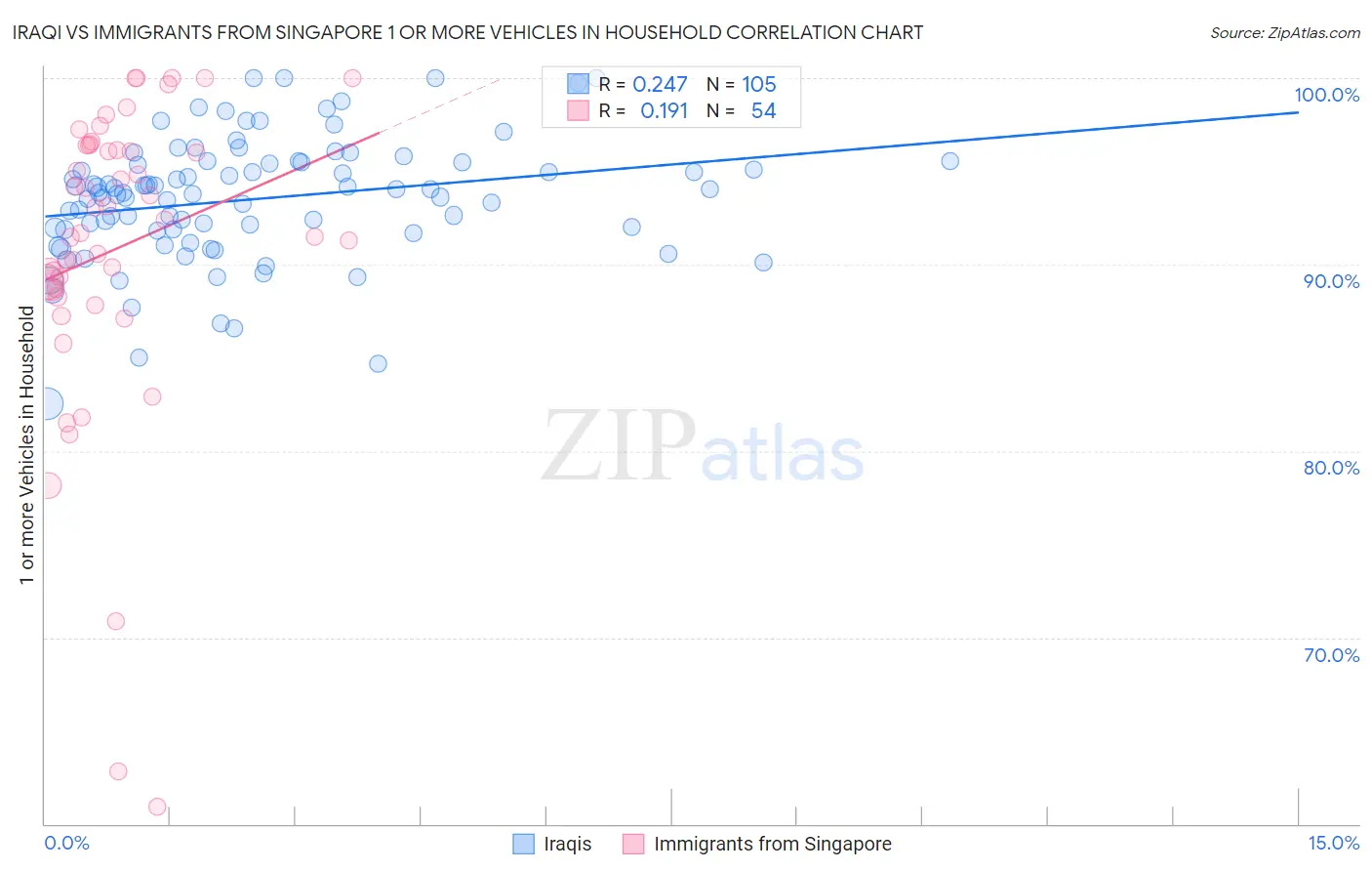Iraqi vs Immigrants from Singapore 1 or more Vehicles in Household
