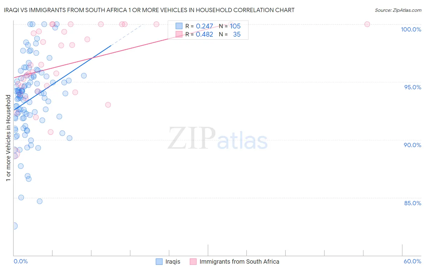 Iraqi vs Immigrants from South Africa 1 or more Vehicles in Household