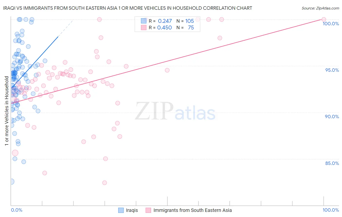 Iraqi vs Immigrants from South Eastern Asia 1 or more Vehicles in Household