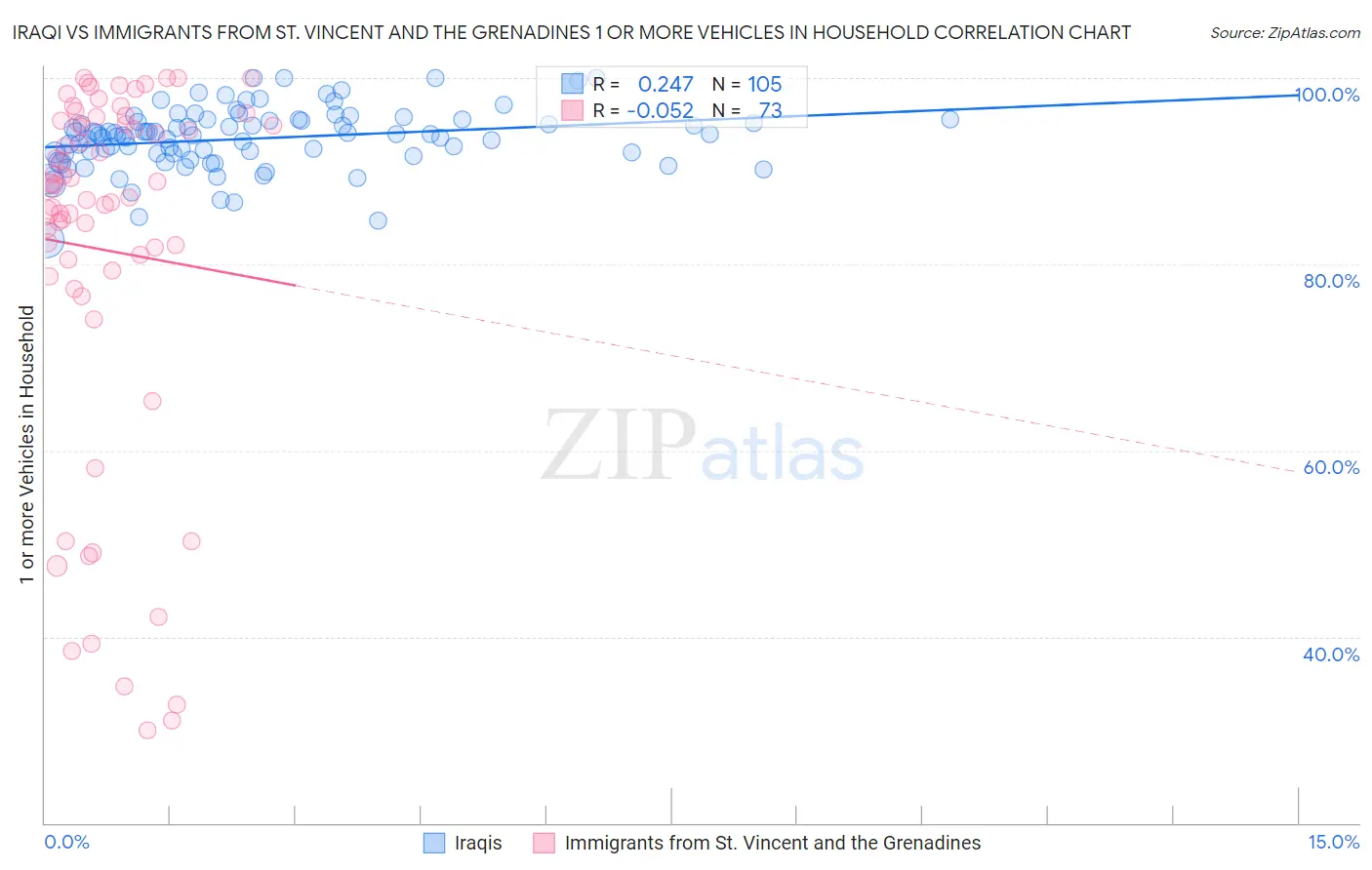 Iraqi vs Immigrants from St. Vincent and the Grenadines 1 or more Vehicles in Household