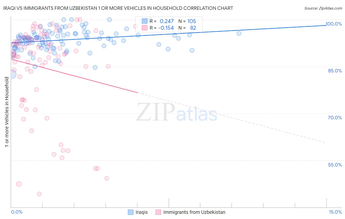 Iraqi vs Immigrants from Uzbekistan 1 or more Vehicles in Household