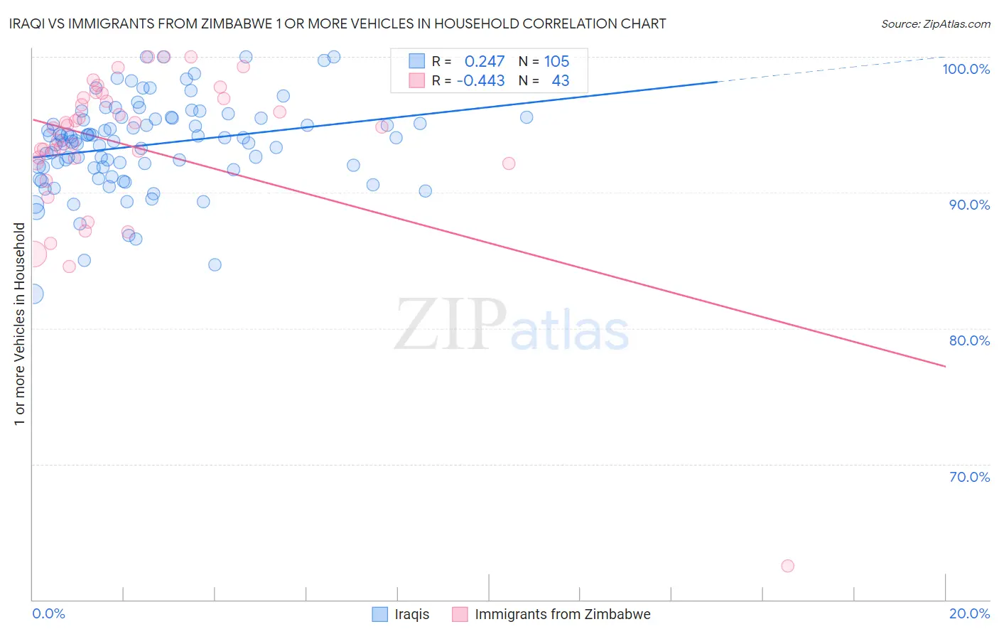 Iraqi vs Immigrants from Zimbabwe 1 or more Vehicles in Household