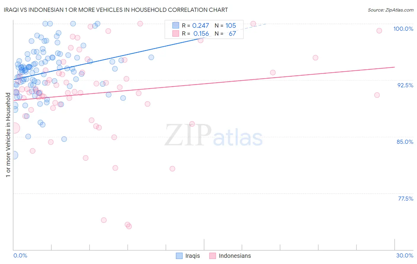 Iraqi vs Indonesian 1 or more Vehicles in Household