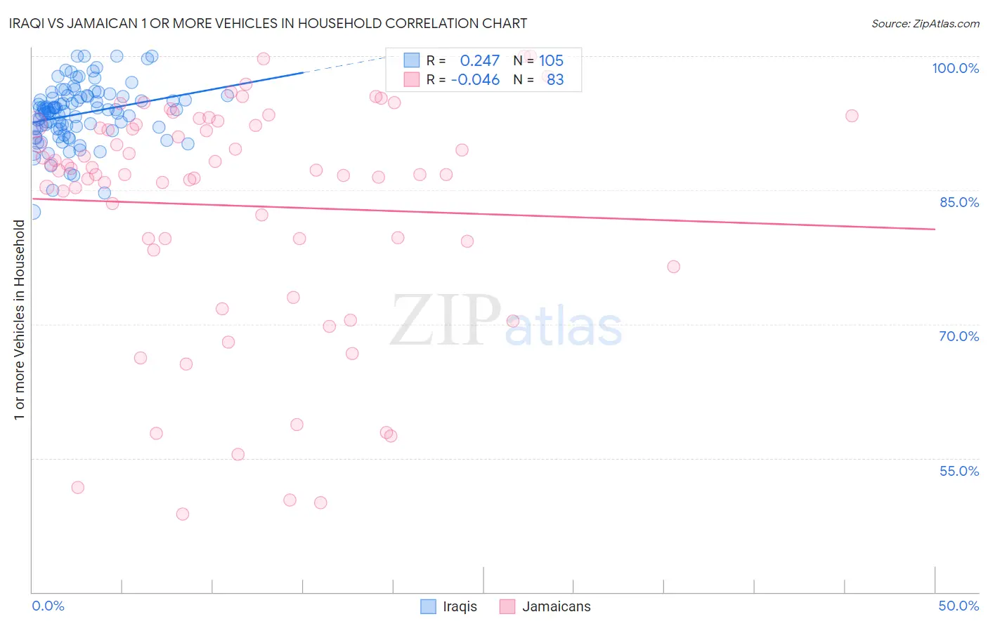Iraqi vs Jamaican 1 or more Vehicles in Household
