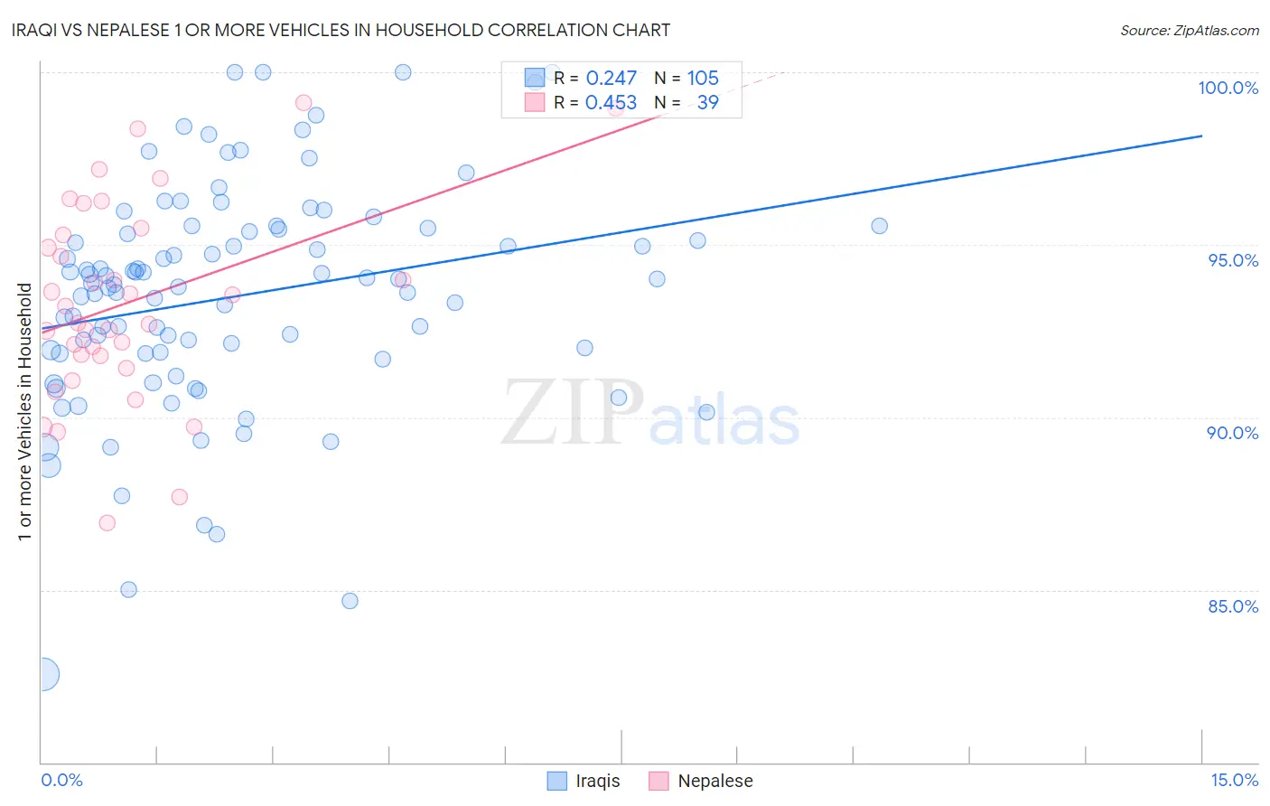 Iraqi vs Nepalese 1 or more Vehicles in Household